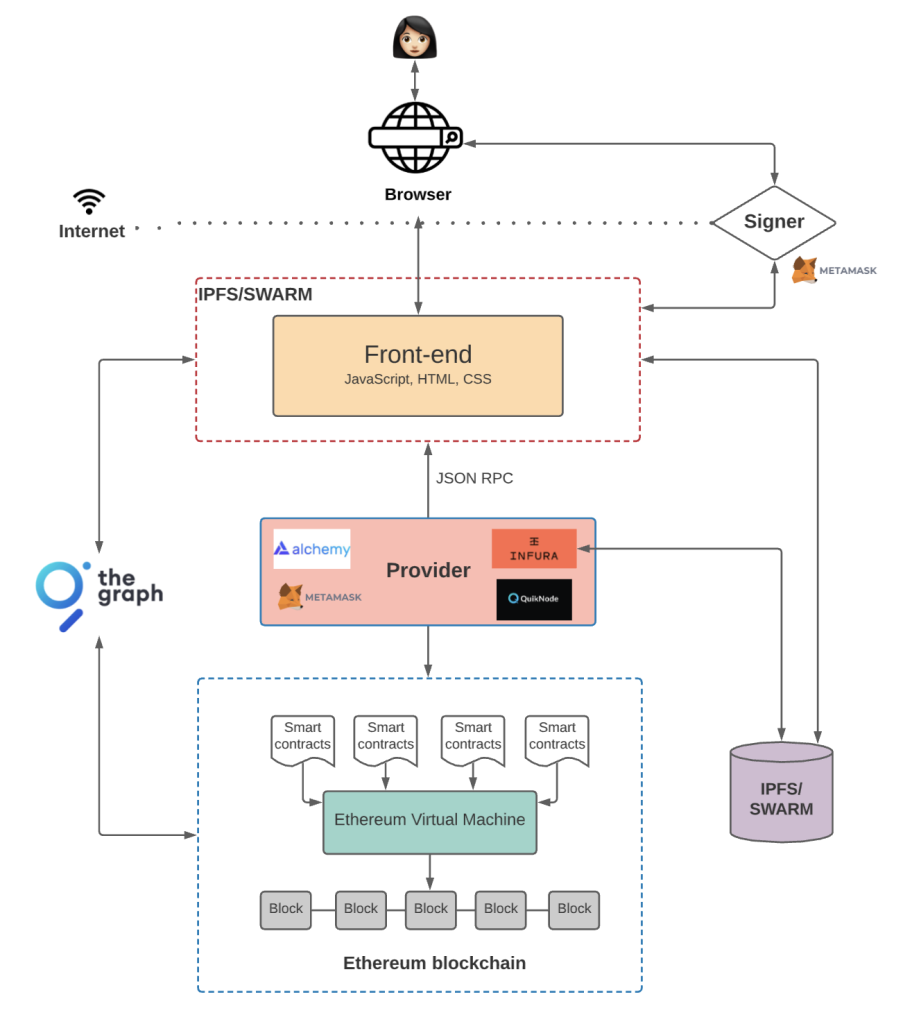 Dapp architecture