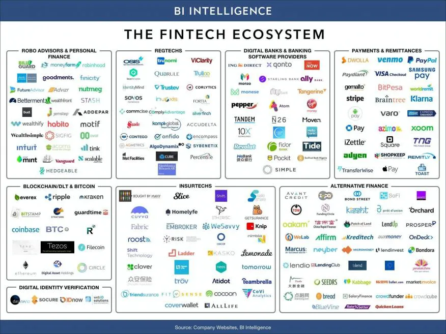 Fintech-ecosystem