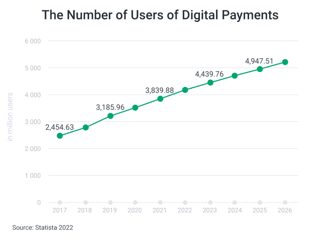 The_Number_of_Users_of_Services_on_Fintech_Market