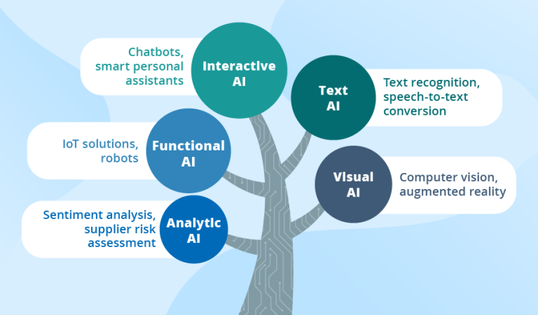 types of AI