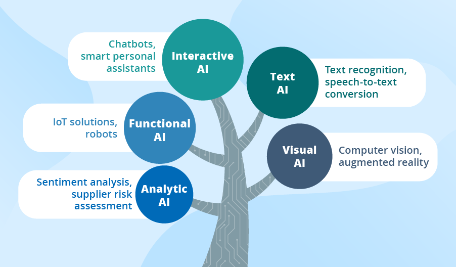 types of AI