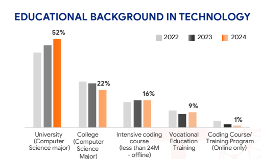 Vietnam-developers-education-background