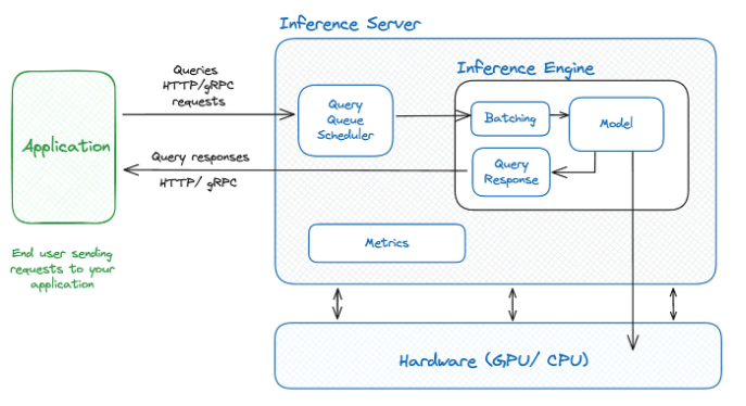 LLM deployment techniques