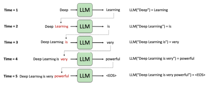 LLM deployment techniques