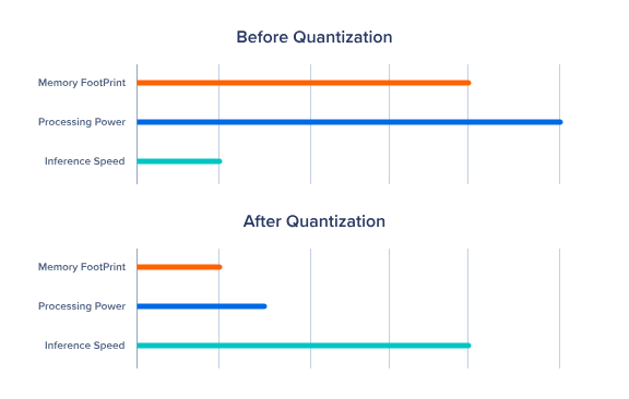 LLM deployment techniques