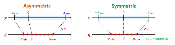 LLM deployment techniques