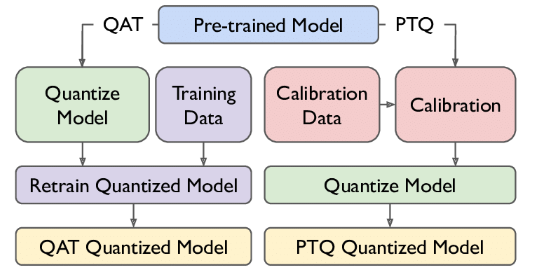 LLM deployment techniques