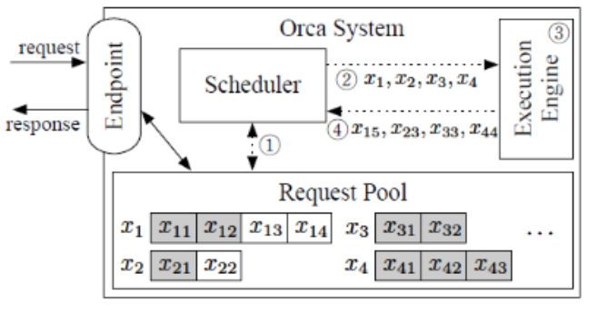 LLM deployment techniques
