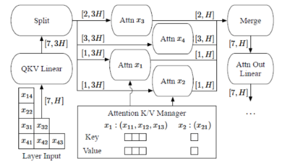 LLM deployment techniques