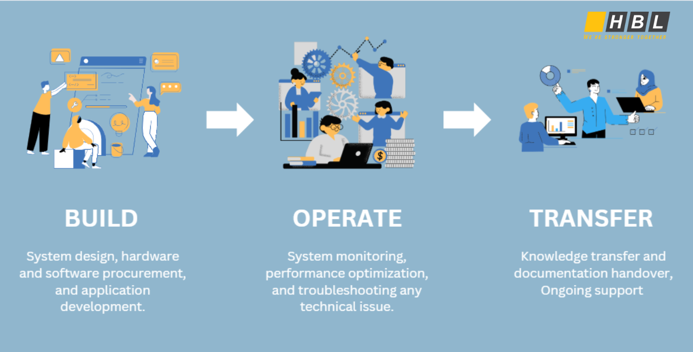 Mastering Build Operate Transfer: 3 Key Phases That Drive Global Success 4 Build Operate Transfer model phases