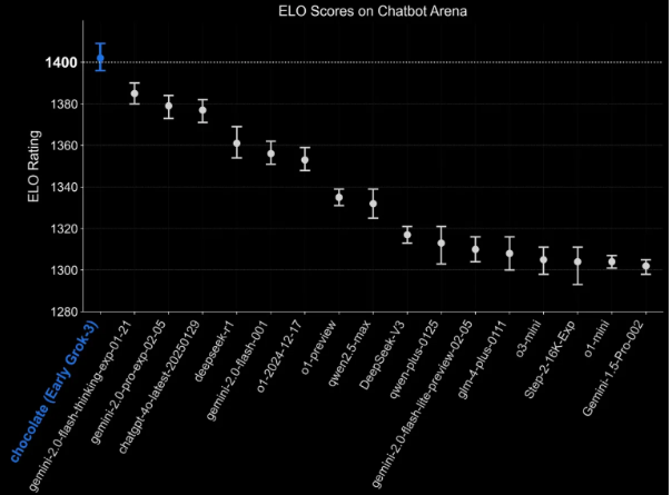 Grok 3's Elo Score