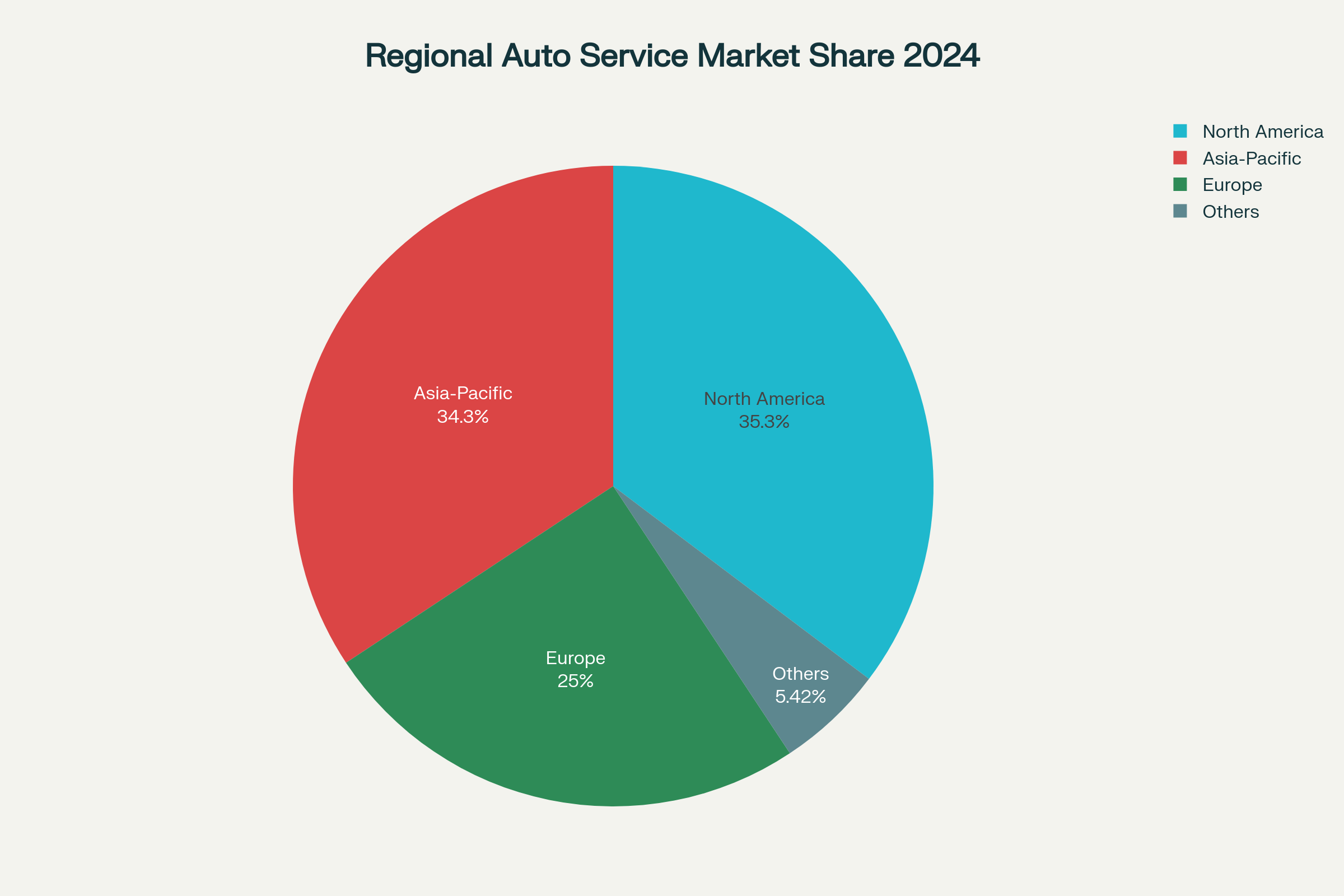 Regional Automotive Services Market Share 2024