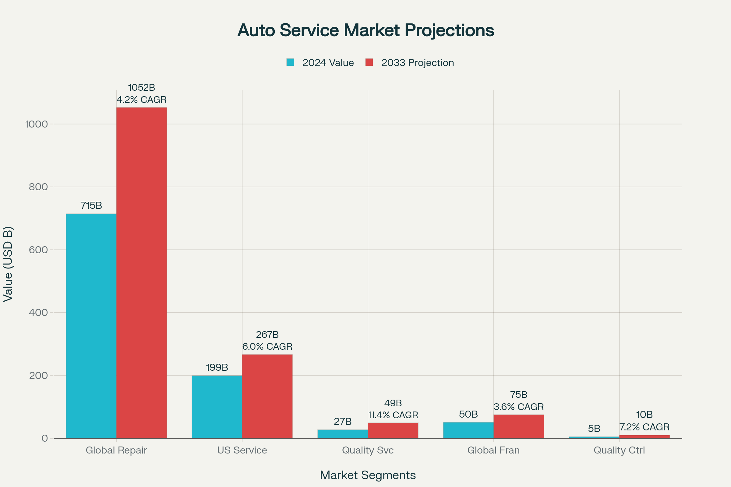 Regional Automotive Services Market Projections