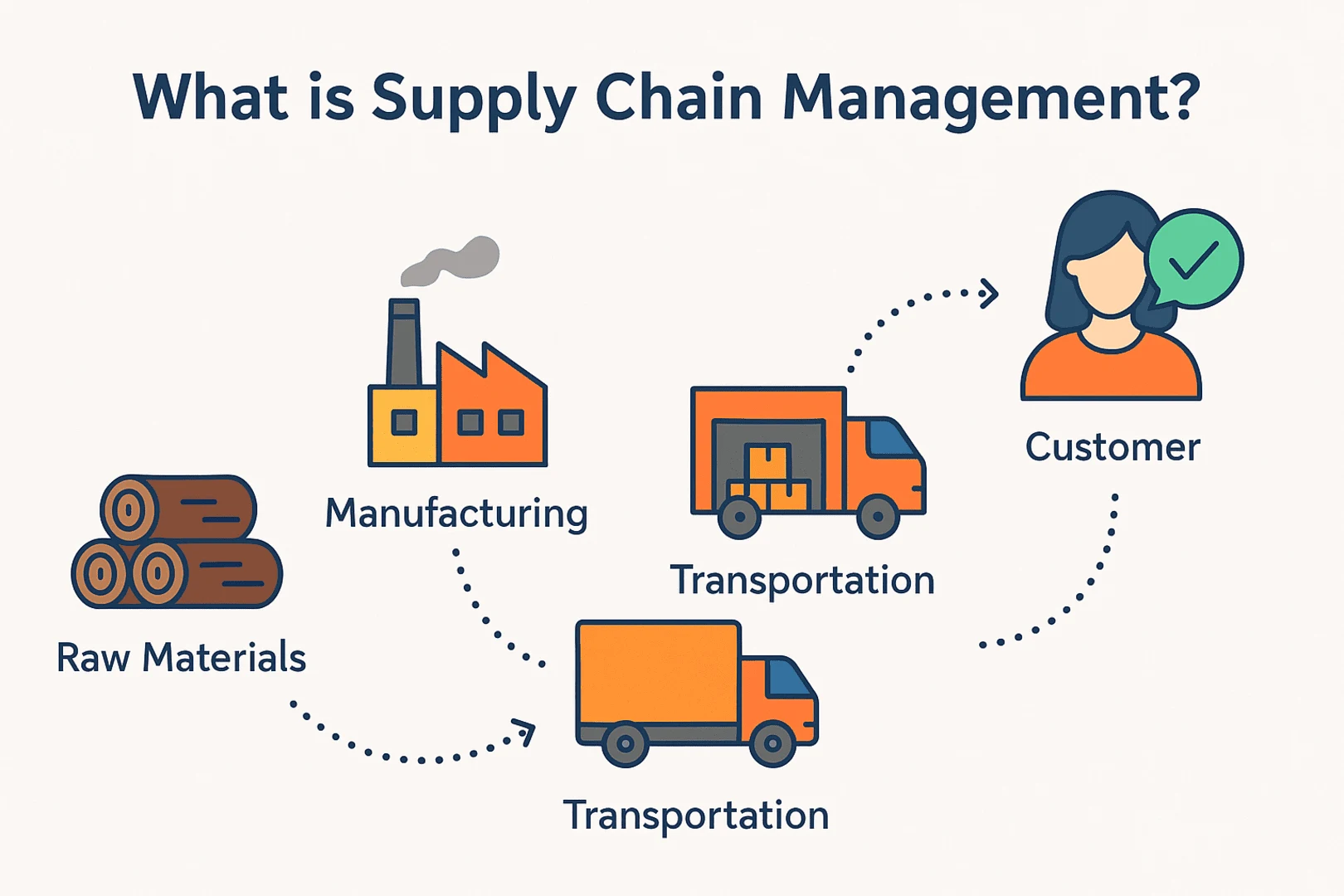 What is Manufacturing Supply Chain Management?