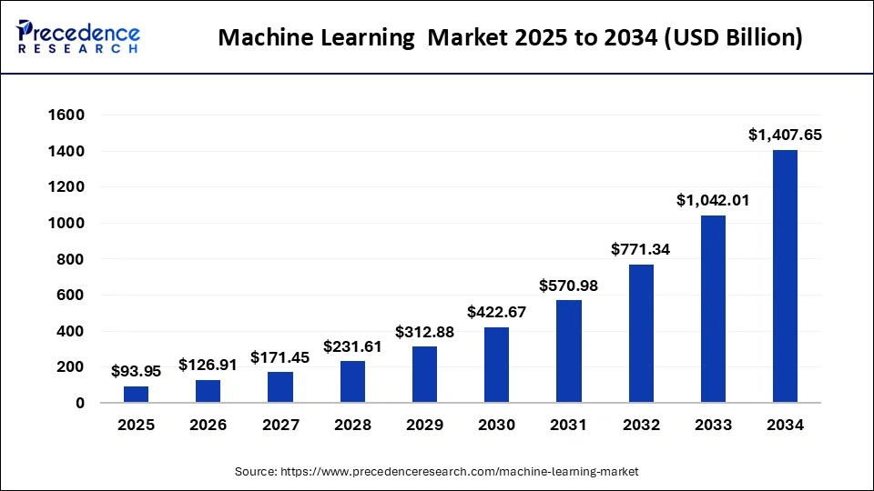 machine learning market size