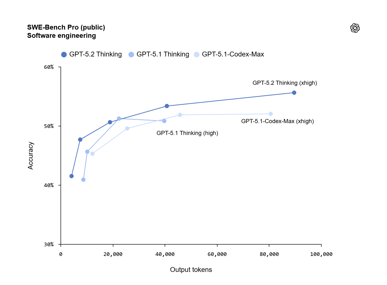 GPT-5.2: The New ChatGPT Model That Works Better for Real Jobs 14 SWE Bench Pro public Software engineering