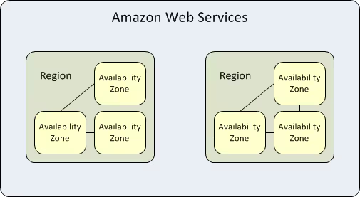 AWS Region