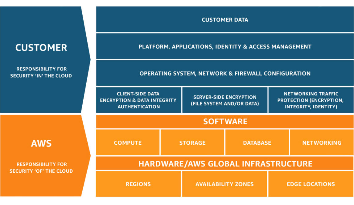 AWS Shared Responsibility Model