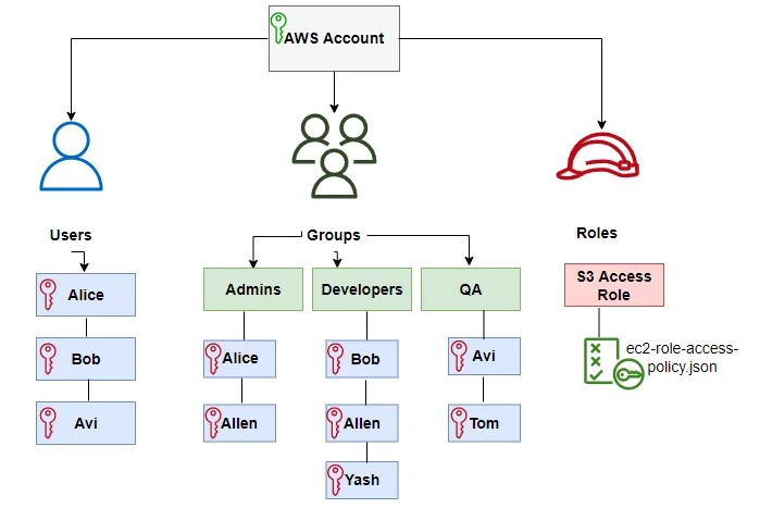 IAM Entities and Their Roles