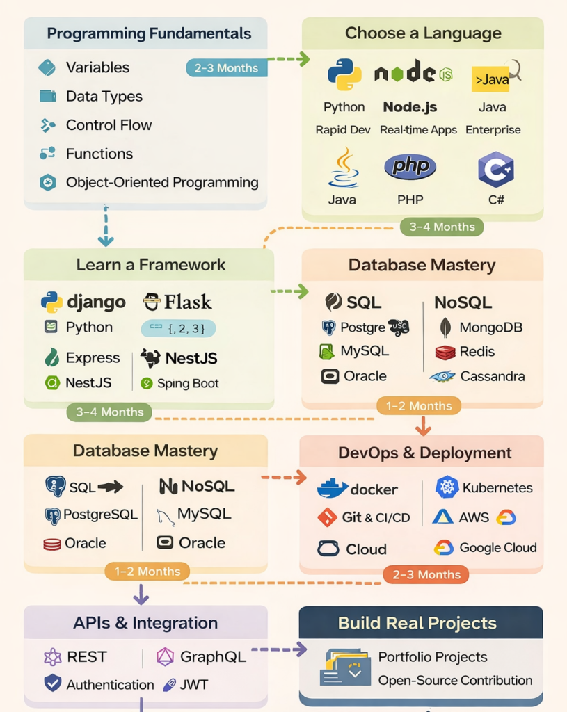 Backend Development: The Complete Technical Authority Guide for 2026 ...