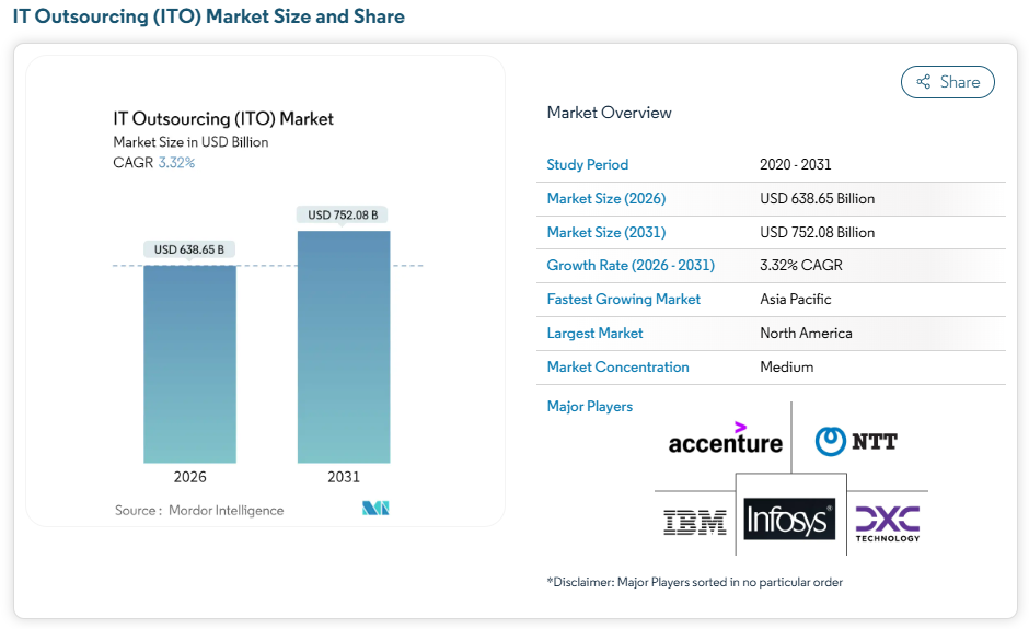 IT Outsourcing Trends 2026: Market Dynamics and Emerging Technologies 9 IT Outsourcing Market Size and Share (Source: Mordor Intelligence)