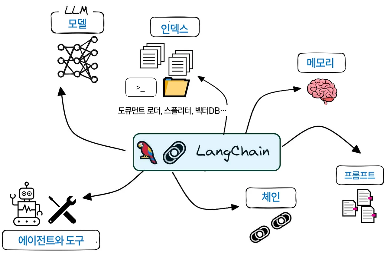 ai-agent-development_langchain