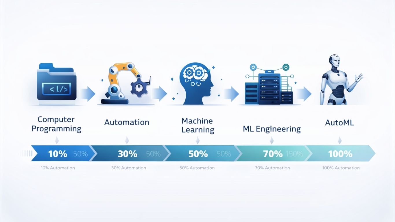 Progression from computer programming code through automation to machine learning and AutoML.