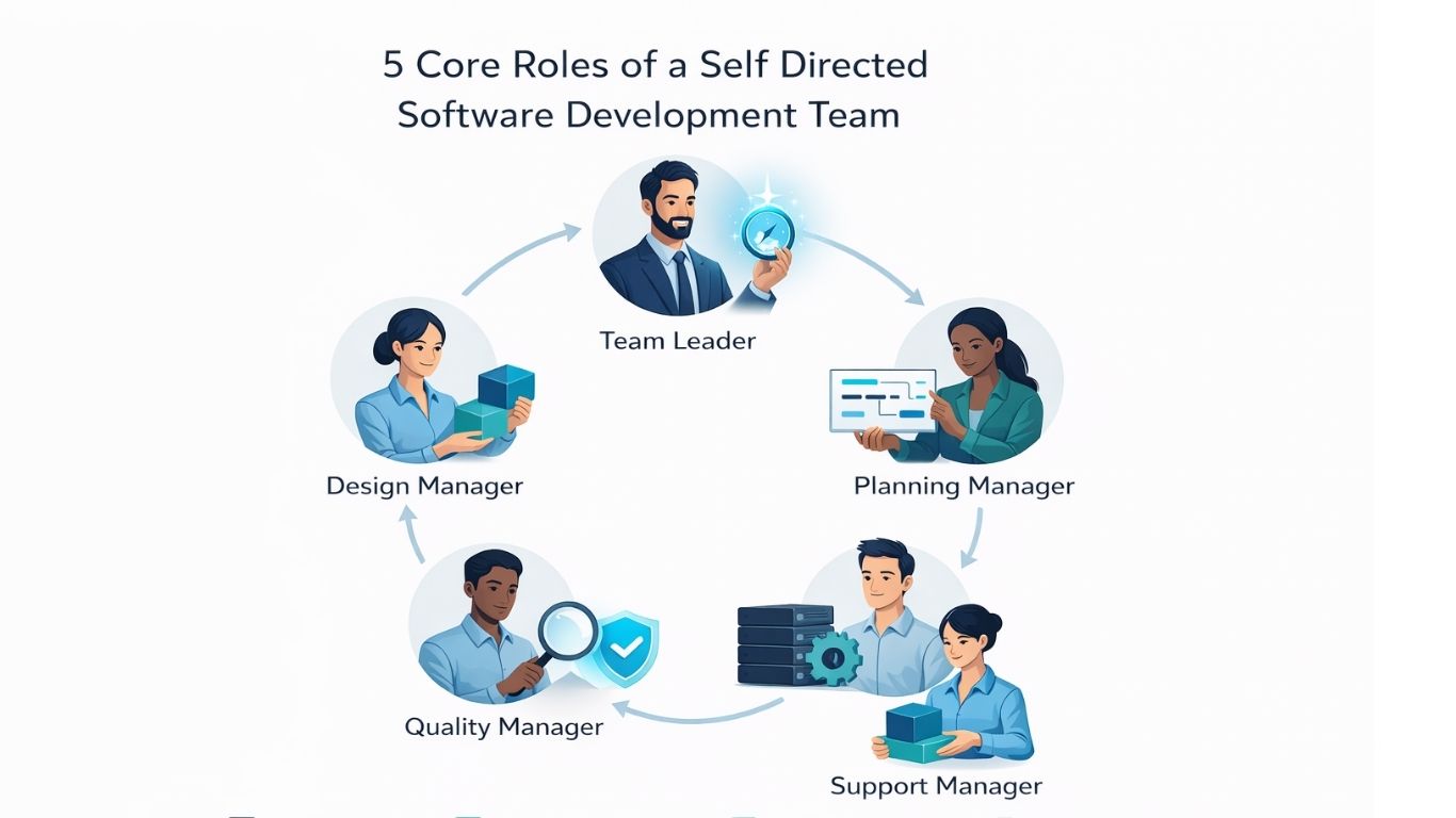 Team Software Process (TSP) and Personal Software Process (PSP) 5 modern corporate infographic illustrating the five core roles of a self directed software development team.