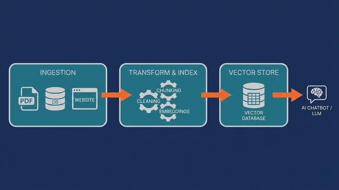 RAG AI Chatbot: Stop AI Hallucinations and How to build one 8 Diagram of ETL ingestion pipeline feeding a vector database for a RAG chatbot.