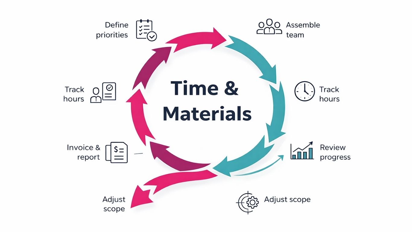IT Outsourcing Models: Types, Pricing, and How to Choose the Right One in 2026 9 Circular infographic explaining the time and materials IT outsourcing pricing model