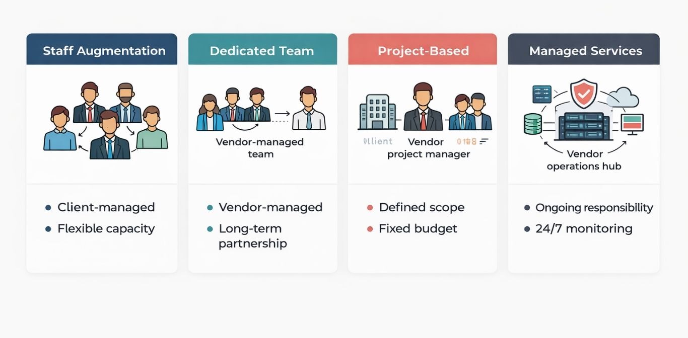 IT Outsourcing Models: Types, Pricing, and How to Choose the Right One in 2026 8 Diagram comparing staff augmentation, dedicated team, project-based, and managed services models