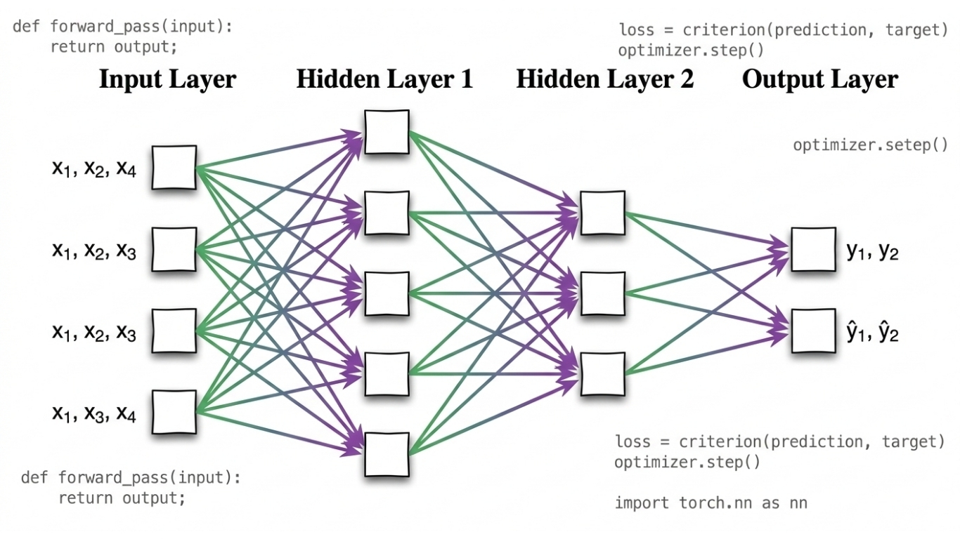 Neural network structure illustration.