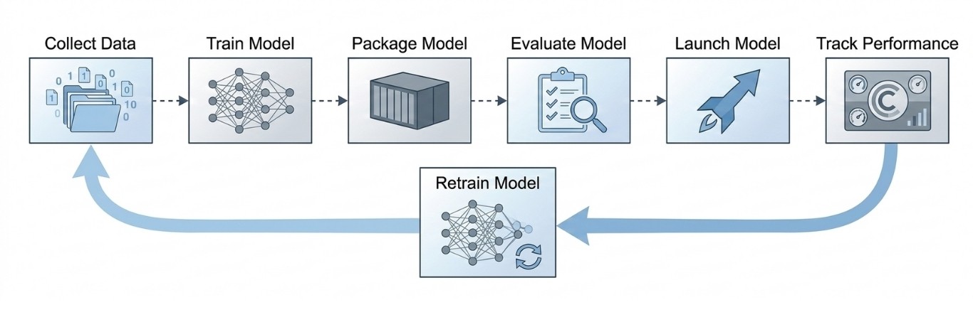 AI model training lifecycle flowchart.