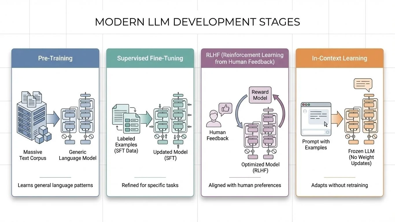대규모 언어 모델(LLM) 파인튜닝: 모델 튜닝 6단계와 RAG 사용 시기 7 LLM-파인튜닝-유형