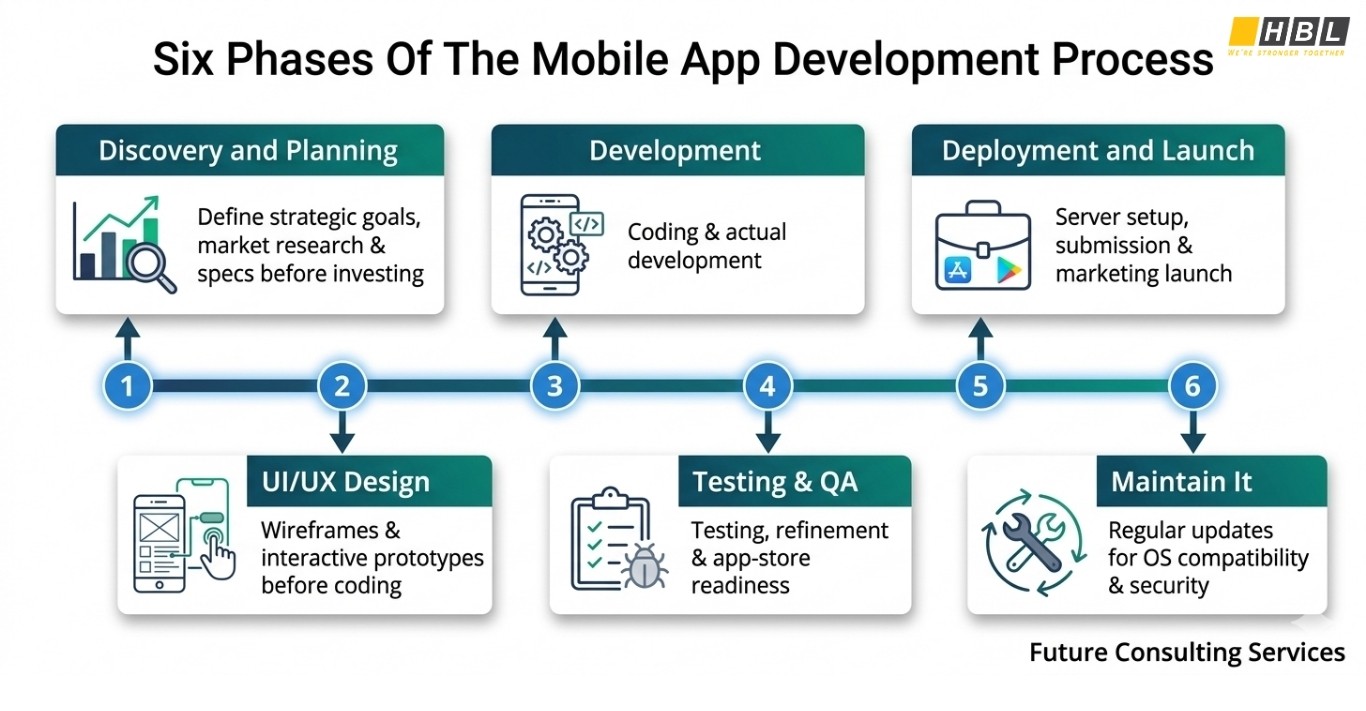 mobile app development process
