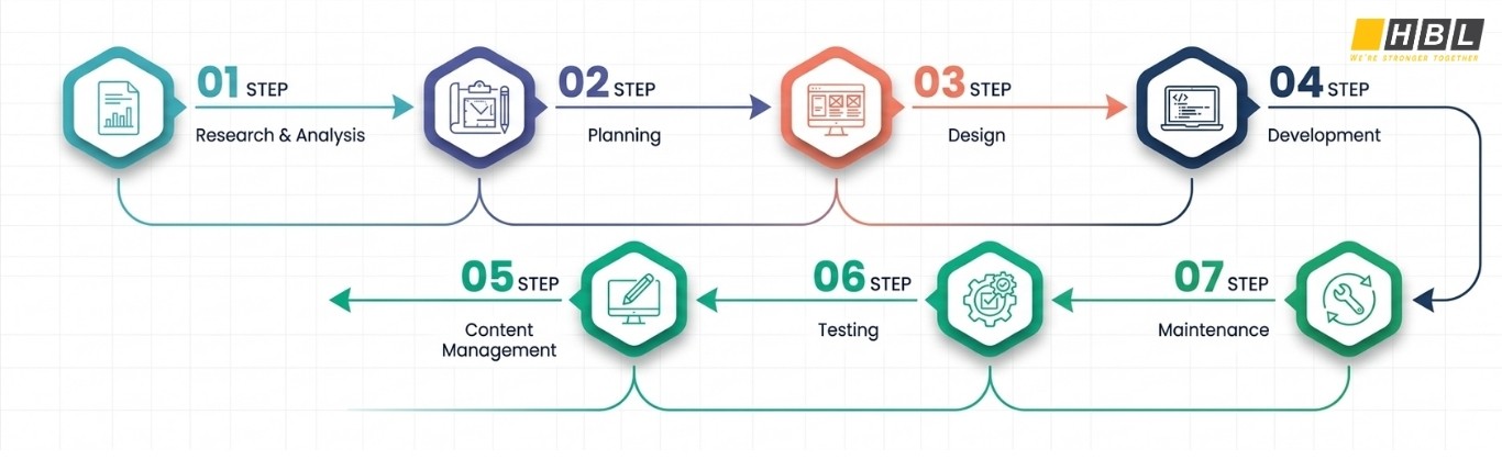 The Website Development Process in the Age of AI: Can ChatGPT Build Your Website? 8 Seven stages website development process infographic