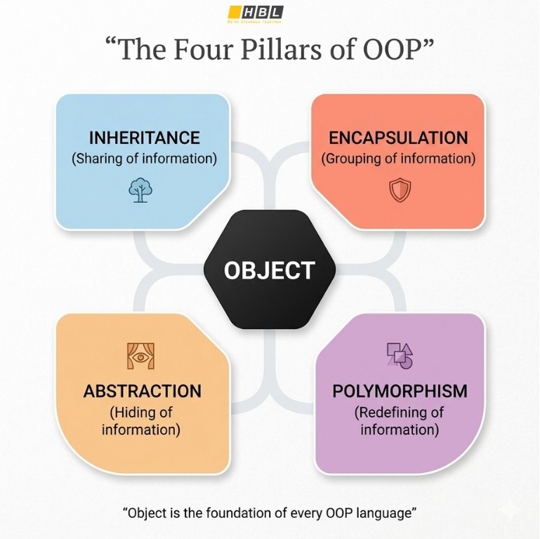 Top Object-Oriented (OOP) Programming Languages to Learn in 2026 5 4 Pillars of OOP