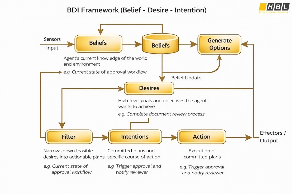 The BDI Framework