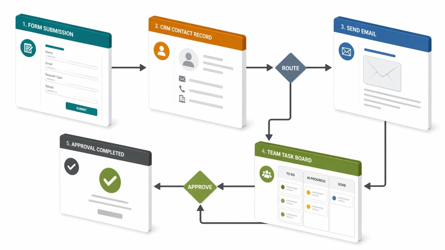 Business workflow process