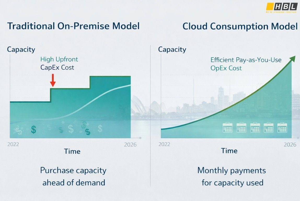 CapEx vs OpEx cloud migration cost comparison