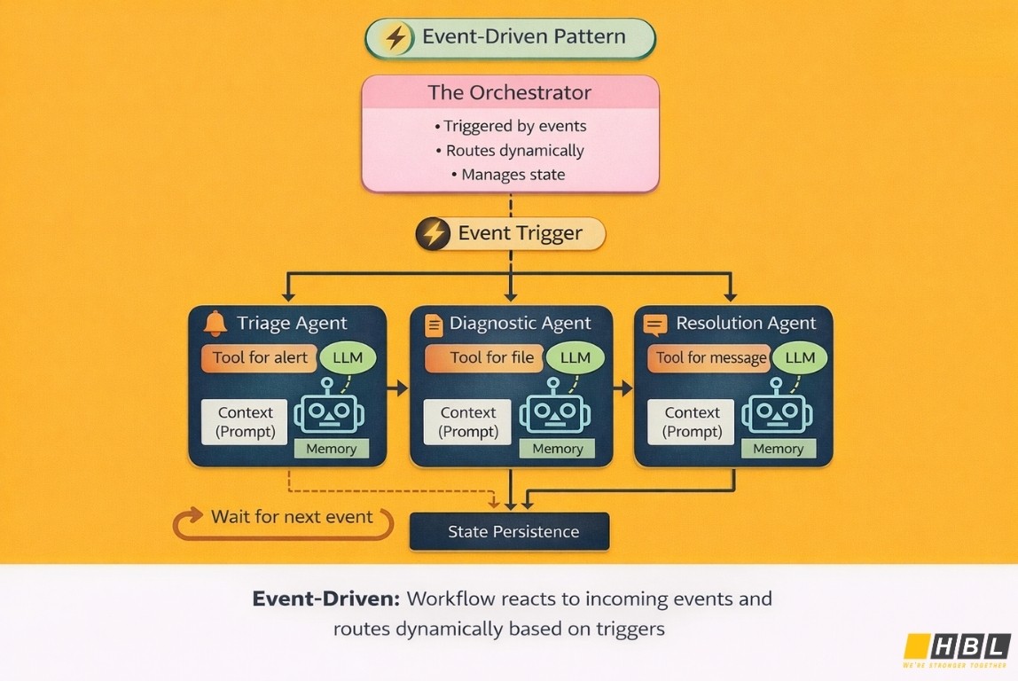 Event Driven Pattern