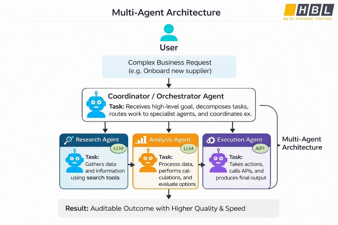 Multi Agent Architecture 