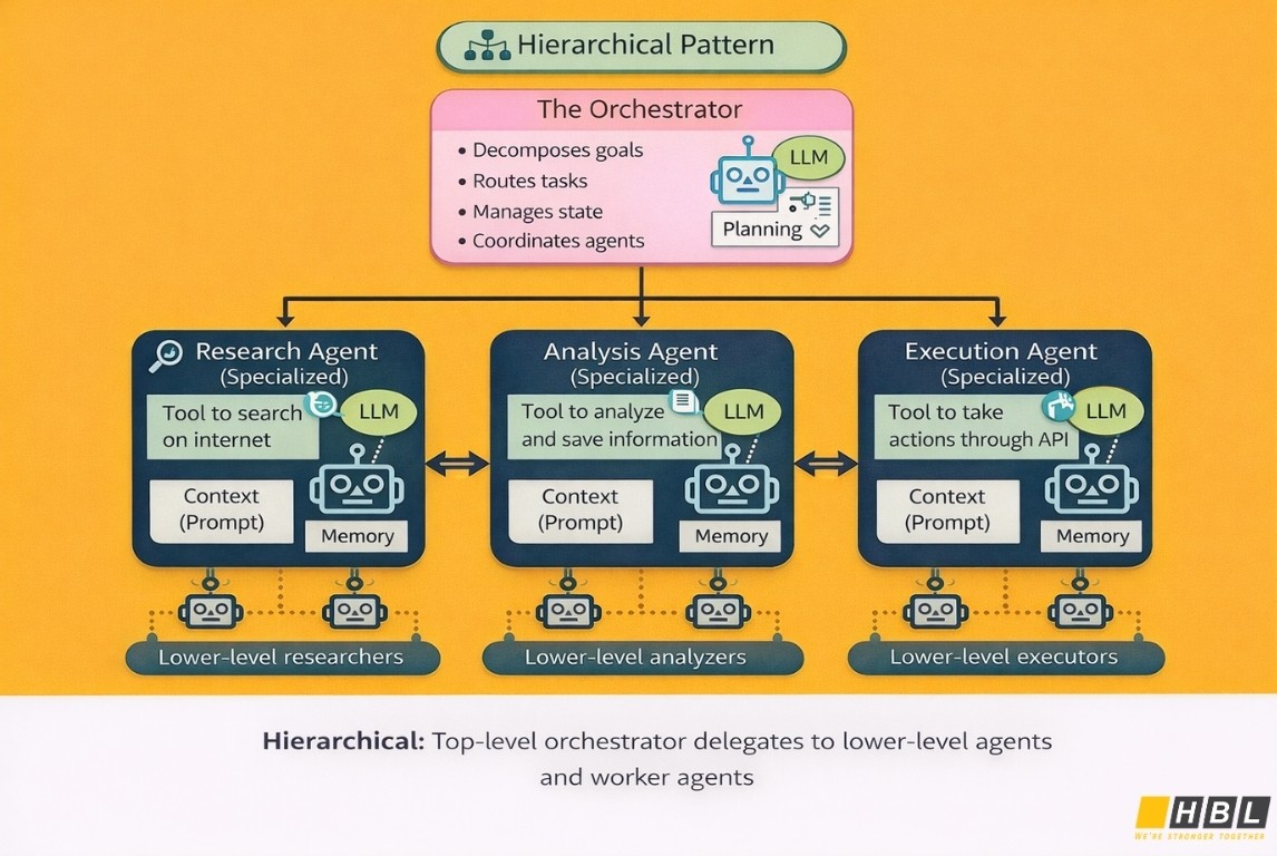Hierarchical Pattern