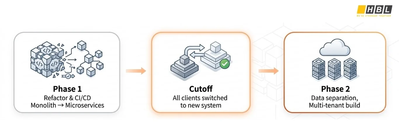 애플리케이션 현대화 5