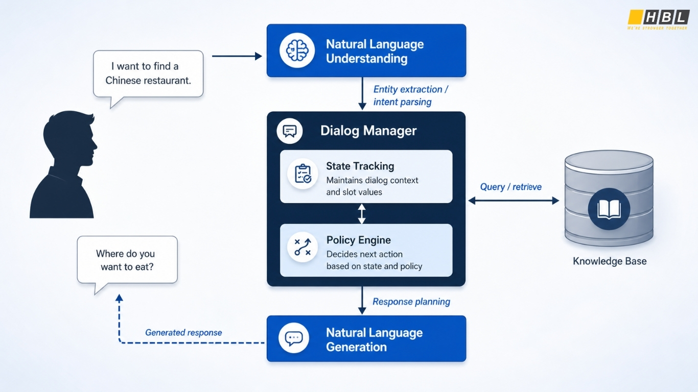 AI chatbot Diagram